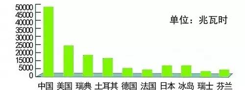 美高梅游戏官网app：美高梅官网正网：官方娱乐平台：地热：从慢热到快热还需多久？(图5)