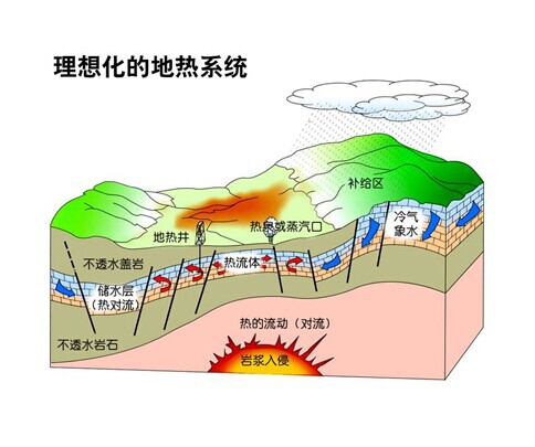 什么是地热供暖 地热供暖的优缺点盘点(图1)