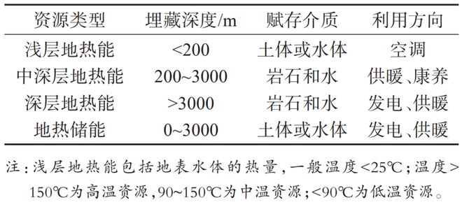 长三角地区地热能发展路线图 科技导报(图2)