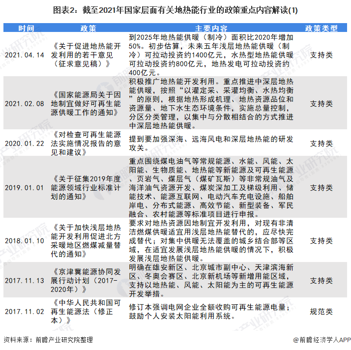 美高梅官方娱乐平台：美高梅游戏官网app：重磅！2021年中国及31省市地热能行业政策汇总及解读（全）(图2)