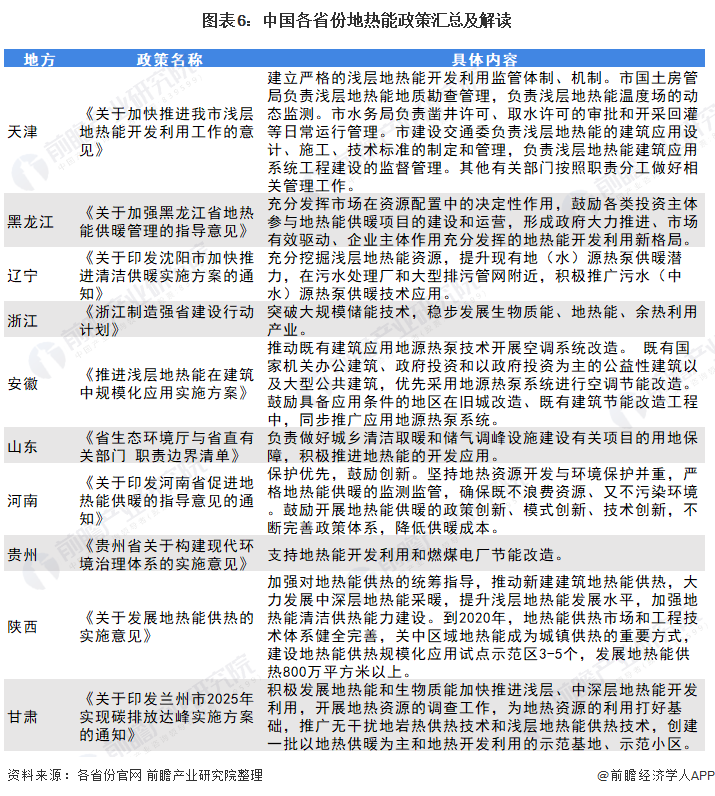 美高梅官方娱乐平台：美高梅游戏官网app：重磅！2021年中国及31省市地热能行业政策汇总及解读（全）(图6)