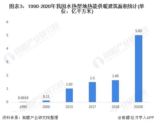 2020年中国地热能开发利用市场现状分析 产业体系已显现雏形(图3)