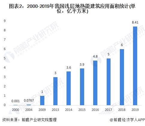 2020年中国地热能开发利用市场现状分析 产业体系已显现雏形(图2)