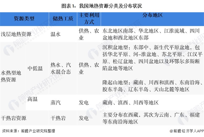 2020年中国地热能开发利用市场现状分析 产业体系已显现雏形(图1)