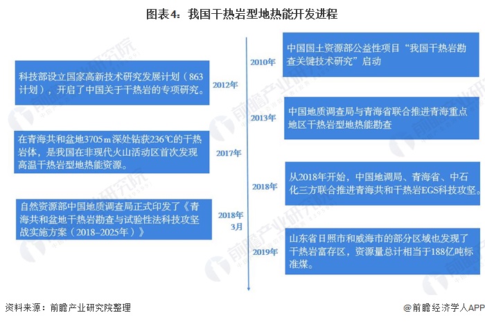 2020年中国地热能开发利用市场现状分析 产业体系已显现雏形(图4)