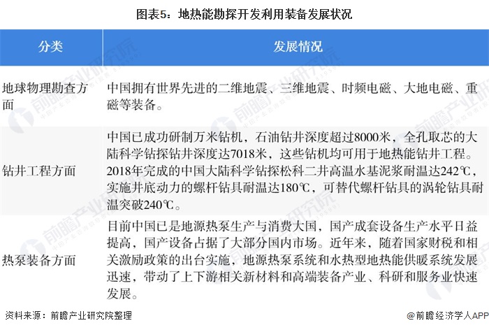 2020年中国地热能开发利用市场现状分析 产业体系已显现雏形(图5)