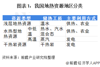 2021年中国地热能产业市场现状及发展趋势分析 市场潜力巨大、仍有待开发利用(图1)