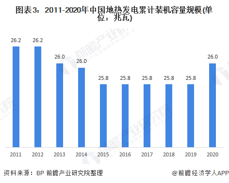 2021年中国地热能产业市场现状及发展趋势分析 市场潜力巨大、仍有待开发利用(图3)