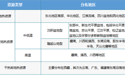 美高梅官方娱乐平台：美高梅游戏官网app：地热能行业市场分析(图10)