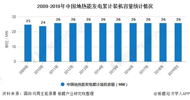 2020年中国地热能开发利用行业市场现状及发展趋势分析 干热岩地热能将成发展主力(图2)