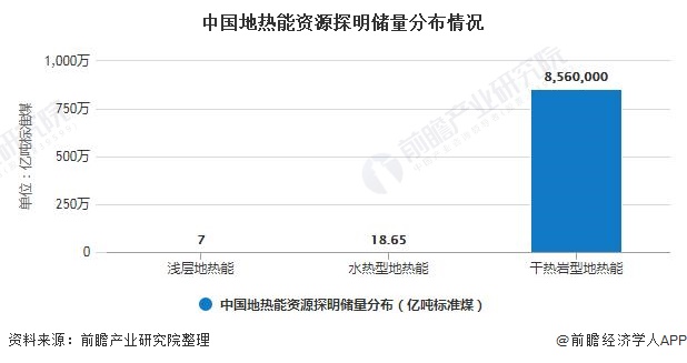 2020年中国地热能开发利用行业市场现状及发展趋势分析 干热岩地热能将成发展主力(图1)